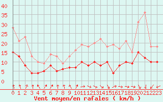 Courbe de la force du vent pour Lons-le-Saunier (39)