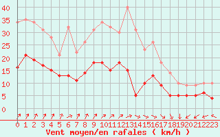 Courbe de la force du vent pour Dieppe (76)