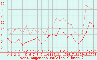 Courbe de la force du vent pour Tarbes (65)