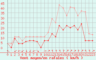 Courbe de la force du vent pour Orange (84)