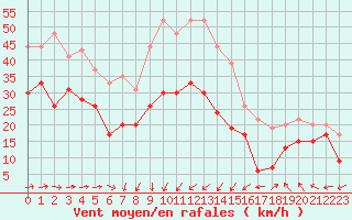 Courbe de la force du vent pour Ile du Levant (83)