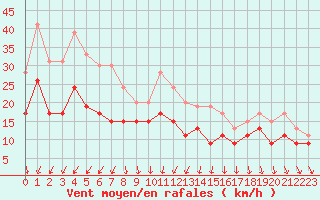 Courbe de la force du vent pour Dijon / Longvic (21)