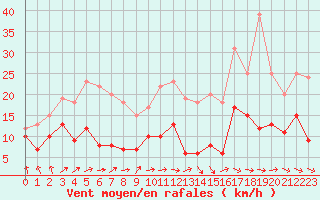 Courbe de la force du vent pour Tarbes (65)