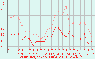 Courbe de la force du vent pour Nantes (44)