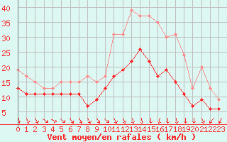 Courbe de la force du vent pour Orlans (45)