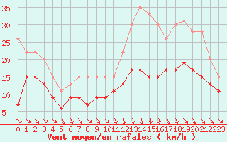 Courbe de la force du vent pour Roanne (42)