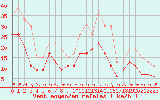 Courbe de la force du vent pour Blois (41)