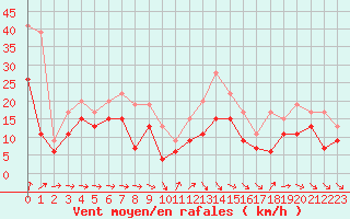 Courbe de la force du vent pour Marignane (13)