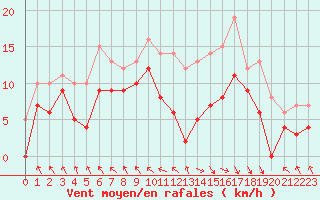 Courbe de la force du vent pour Le Touquet (62)