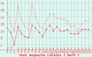 Courbe de la force du vent pour Dijon / Longvic (21)