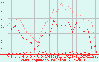 Courbe de la force du vent pour Rodez (12)