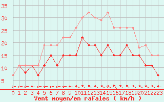 Courbe de la force du vent pour Saint-Dizier (52)