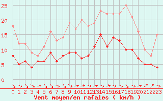 Courbe de la force du vent pour Angers-Beaucouz (49)