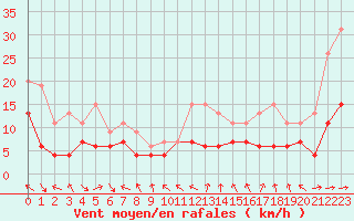 Courbe de la force du vent pour Toulon (83)