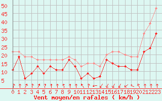 Courbe de la force du vent pour Pointe de Socoa (64)