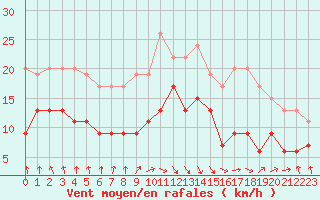 Courbe de la force du vent pour Dieppe (76)