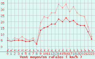 Courbe de la force du vent pour Landivisiau (29)