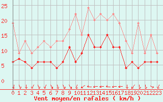Courbe de la force du vent pour Hyres (83)