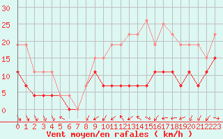 Courbe de la force du vent pour Cognac (16)