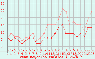 Courbe de la force du vent pour Muret (31)