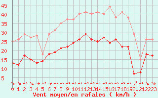 Courbe de la force du vent pour Lille (59)
