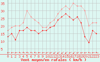 Courbe de la force du vent pour Brignogan (29)
