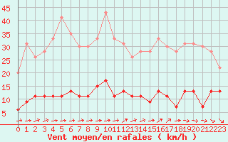 Courbe de la force du vent pour Paris - Montsouris (75)