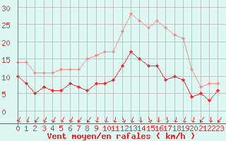 Courbe de la force du vent pour Ambrieu (01)