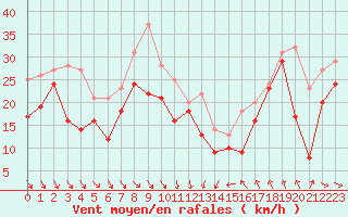 Courbe de la force du vent pour Cap Bar (66)