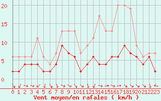 Courbe de la force du vent pour Orange (84)