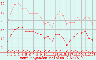 Courbe de la force du vent pour Langres (52) 