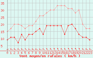 Courbe de la force du vent pour Aurillac (15)