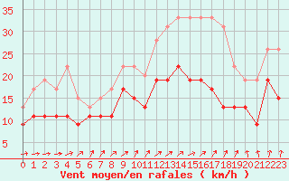 Courbe de la force du vent pour Caen (14)
