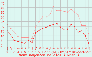 Courbe de la force du vent pour Creil (60)
