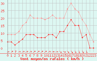 Courbe de la force du vent pour Auch (32)