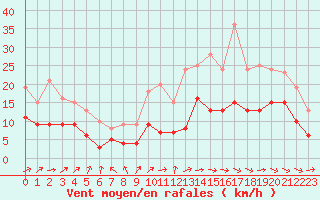 Courbe de la force du vent pour Pau (64)