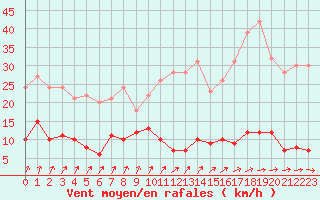 Courbe de la force du vent pour Gourdon (46)