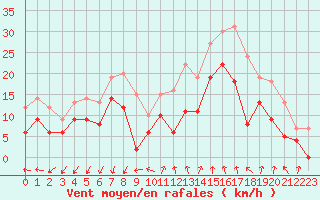 Courbe de la force du vent pour Istres (13)