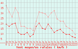 Courbe de la force du vent pour Saint-Quentin (02)