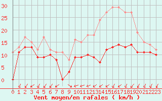 Courbe de la force du vent pour Pontoise - Cormeilles (95)