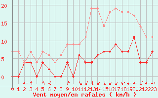 Courbe de la force du vent pour Saint-Etienne (42)