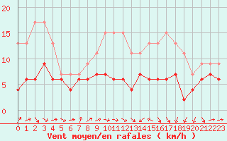 Courbe de la force du vent pour Pau (64)