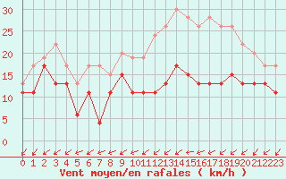 Courbe de la force du vent pour Avord (18)
