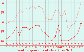 Courbe de la force du vent pour Avord (18)