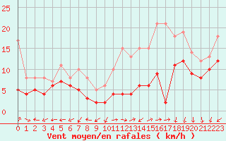 Courbe de la force du vent pour Dole-Tavaux (39)