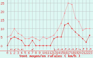 Courbe de la force du vent pour Albi (81)