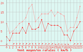 Courbe de la force du vent pour Dax (40)