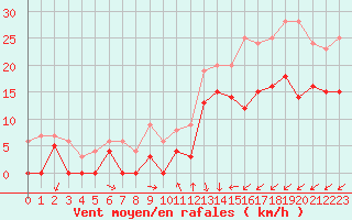 Courbe de la force du vent pour Alenon (61)