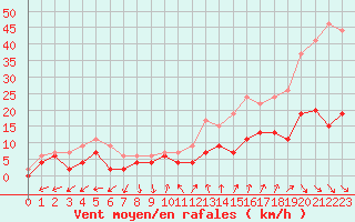 Courbe de la force du vent pour Nmes - Courbessac (30)