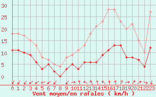 Courbe de la force du vent pour Alenon (61)